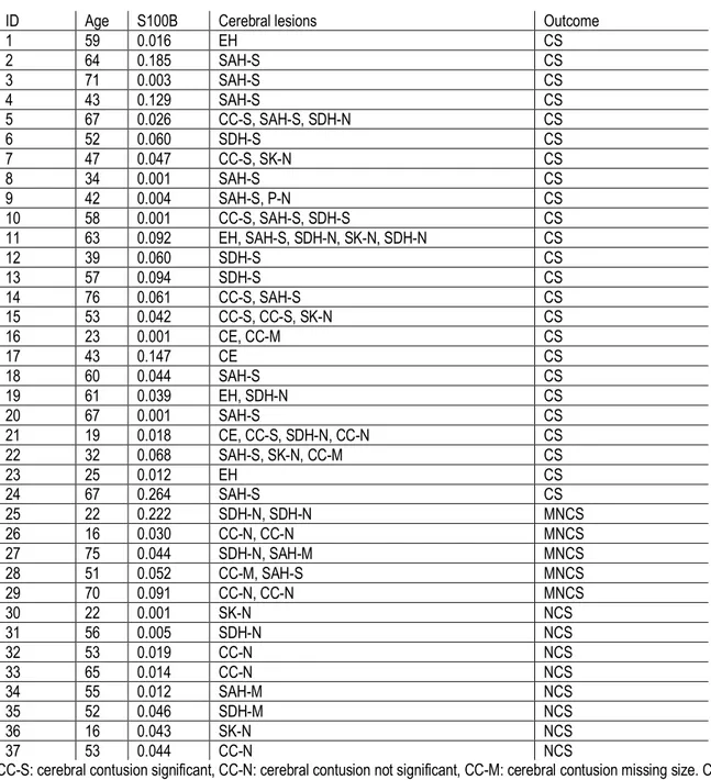 Table 2 Cerebral lesions and outcomes  