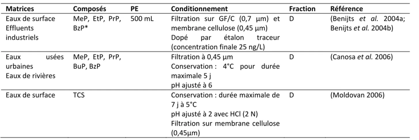 Tableau 8 : Panel des différents étalons traceurs et d’injection utilisés pour l’analyse du triclosan, du triclocarban et des  parabènes  
