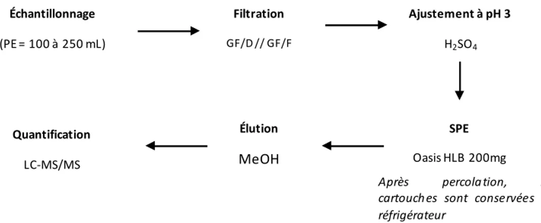 Figure 6 : Procédure analytique proposée pour la détermination du triclosan, du triclocarban et des parabènes 