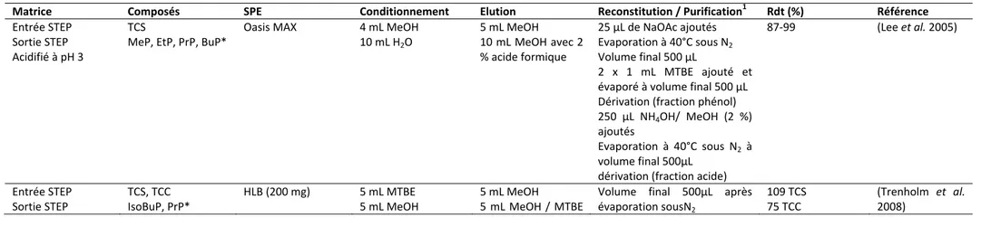 Tableau 11 : Méthodes d’extraction simultanées du triclosan, du triclocarban et des parabènes pour les matrices liquides 