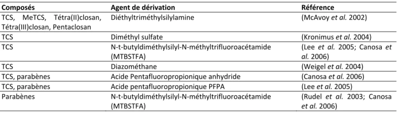 Tableau 15 : Agents de dérivation utilisés pour l’analyse du triclosan, du triclocarban et des parabènes en chromatographie  gazeuse 