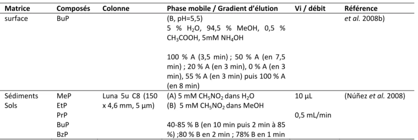 Tableau 17 : Analyses du triclosan et du triclocarban en chromatographie liquide 