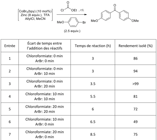 Tableau 3. Optimisation de l’ordre d’addition des réactifs et de l’écart de temps entre ces additions 