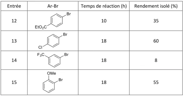 Tableau 4. Étendue de la réaction entre des bromures d’aryle et l’éthyle chloroformiate 