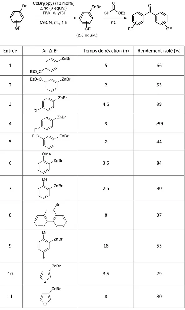 Tableau 5. Étendue de la réaction entre des arylzinciques et l’éthyle chloroformiate 