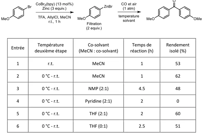 Tableau 9. Effet de la température et du co-solvant sur la réaction entre un arylzincique filtré et du CO 