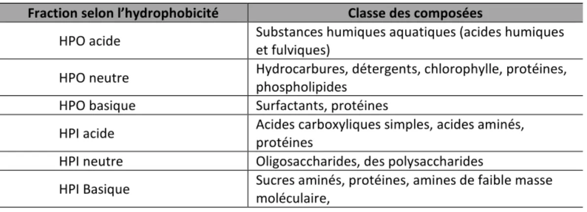 Tableau 5 : Classification des solutés organiques de la MOD, adapté de (Barber et al., 2001; Imai et al.,  2001)