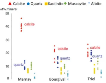 Figure 4 : Évolution de la composition minéralogique des particules transportées par la Seine de l’amont  (Marnay) à l’aval (Triel) de l’agglomération parisienne (Priadi et al., 2012) 