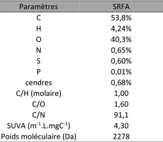 Tableau 8 : Composition élémentaire et caractéristiques des acides fulviques de la rivière Suwannee  (SRFA) d’après l’IHSS