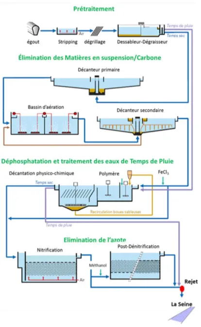 Figure 18 : Schéma de la filière de traitement de Seine-Aval avec le point d’échantillonnage (rond rouge) 