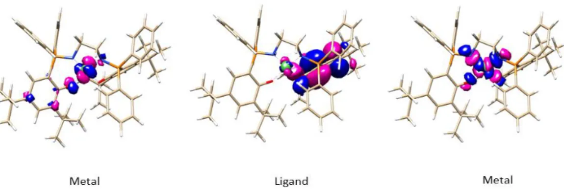 Figure 43. Active space molecular orbitals occupied by unpaired electrons associated to their  “metal” or “ligand” character for [Ni(Psalen tBu )] + 