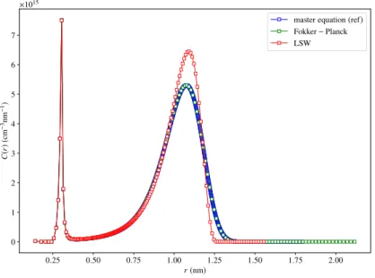 Figure 1.1: Simulation sous irradiation de croissance d’amas de lacunes, pour t = 10 5 s, à partir