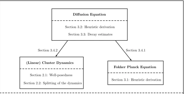 Fig. 2.1: Structure of this Chapter. The diffusion equation and the decay estimates of the spatial derivatives of its solutions (proved in Section 2.3) are crucial to relate Cluster Dynamics and its Fokker–Planck approximation (Section 2.3)