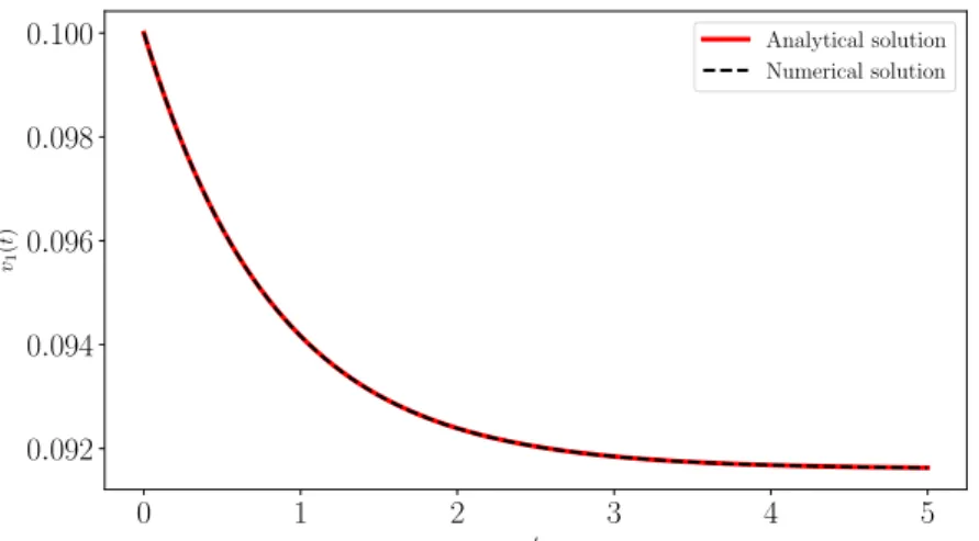 Fig. 2.3: Comparison between the analytical solution (2.45) with a numerically integrated solution of (2.35) using a Euler scheme of order 1