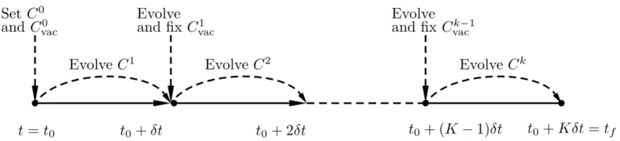 Fig. 3.1: Illustration of the splitting between the dynamics of C vac and (C n ) n&gt;2 .