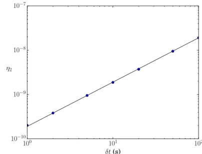 Fig. 3.4: Error η 2 at final time t f = 1000 s as a function of δt. A linear approximation is superim-