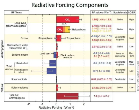 Figure 1 . Le forçage radiatif direct et indirect des aérosols et des gaz à effet de serre anthropiques en  W.m -2  (IPCC, 2007)