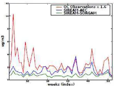 Figure 5 . Comparaison entre SIREAM-SORGAM et SIREAM-AEC à Melpitz en Allemagne (Debry 
