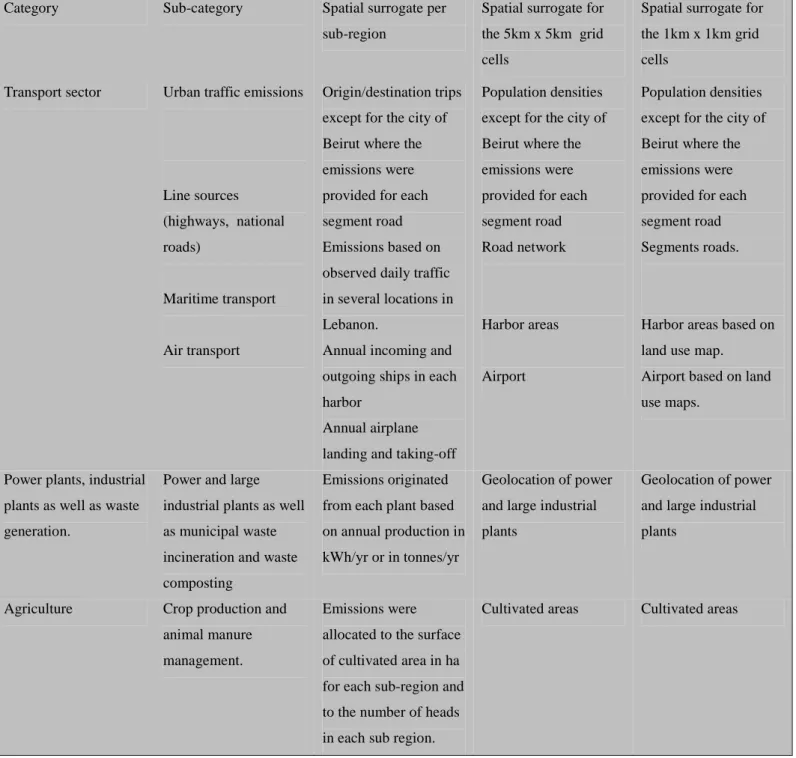 Table 2. Spatial surrogates used for each source category. 