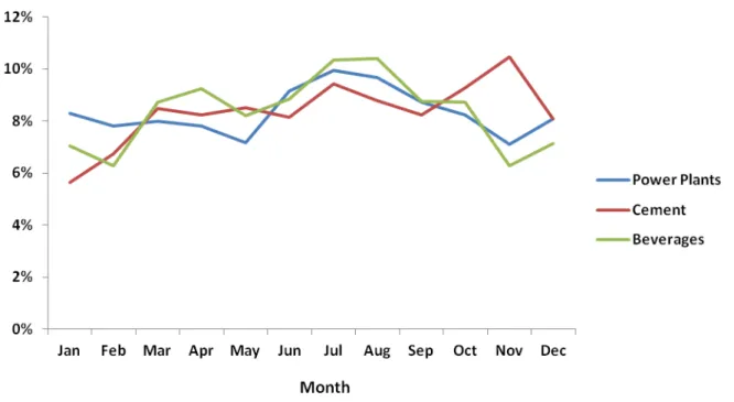 Figure  5.  Monthly  variation  profile  for  power  plants,  cement  and  beverages  manufacturing  plants  (%  of  the  annual 