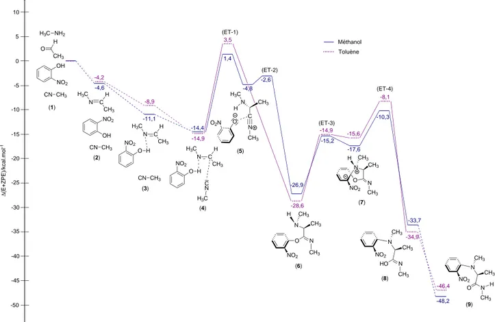 Figure 2.30 – Mécanisme de la réaction de Ugi-Smiles. Pour simplifier le profil énergétique, la molécule d’eau formée pendant la formation de l’imine n’est pas représentée