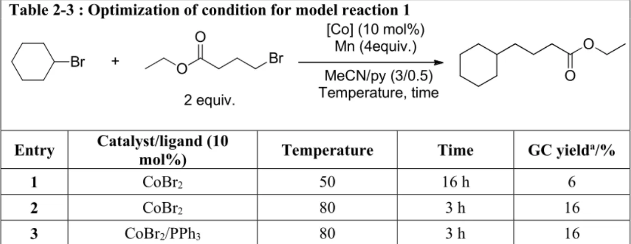 Table 2-3 : Optimization of condition for model reaction 1 