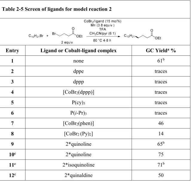 Table 2-5 Screen of ligands for model reaction 2 