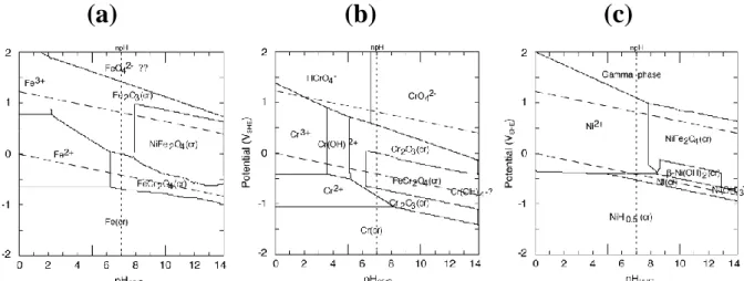 Figure I-5   Diagrammes de Pourbaix à 25°C dans le système ternaire Fe-Cr-Ni des espèces  (a) fer, (b) chrome et (c) nickel [Beverskog, 1999]