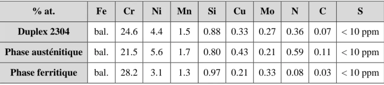 Tableau  II-1    Compositions  chimiques  (en  %  atomiques)  de  l’alliage  duplex  2304  et  des  phases austénitique et ferritique