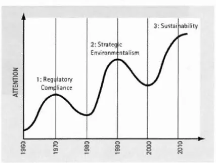 Figure 1.3  The Three Waves ofCorporate Environmentalism ,  1960-2010 