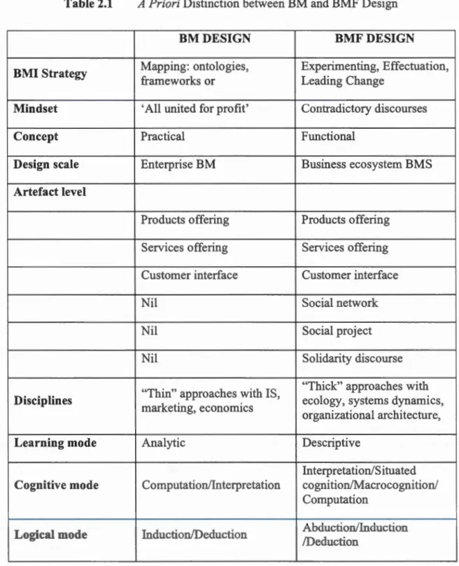 Table 2.1  A  Priori  Distinction between BM  and  BMF Design 