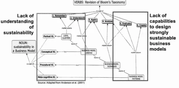 Illustration ofLack ofUnderstanding and Lack ofCapabilities to  Design Sustainable BMs 