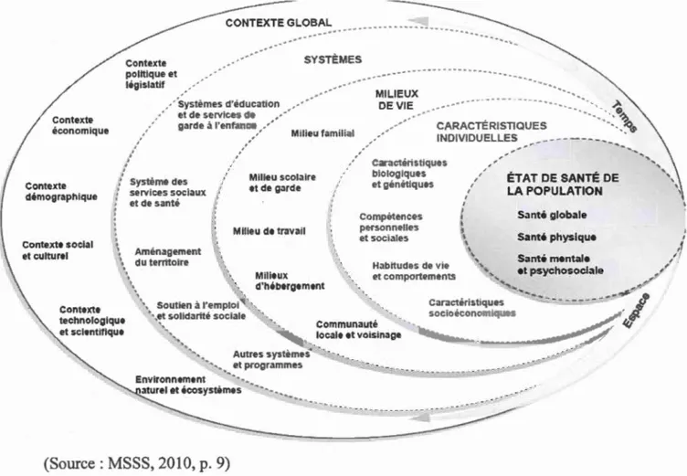 Figure 2.1 . 1  : Carte  de la  santé et  de  ses  déterminants 