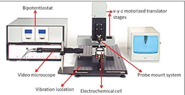 Figure 3: Illustration of the UNISCAN 370 SECM instrument showing translators, tip and cell  mounts