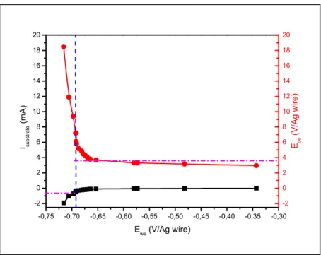 Figure 13: curves reconstructed from the recorded E we  and E ce  during chronopotentiomety 