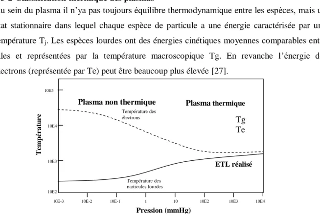 Fig I-1 : Evolution de la température en fonction de la pression des espèces lourdes (Tg) et  des électrons (Te) [28]