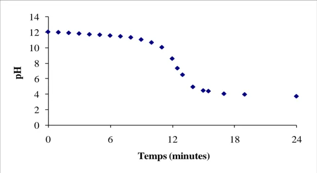 Fig I-3 : Evolution du pH d’une solution de soude (C i  = 10 -2  M) en fonction de la durée du 