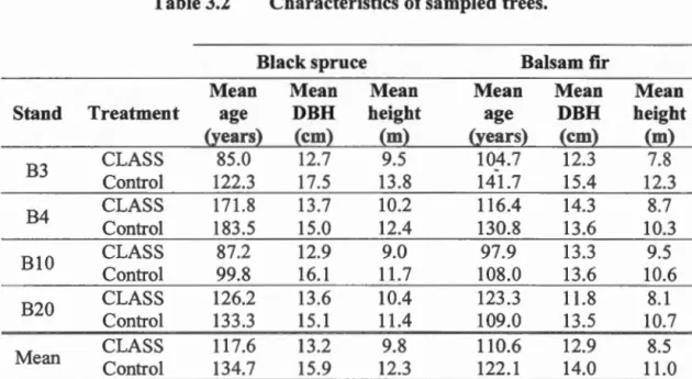 Table 3.2  Characteristics of sampled trees. 