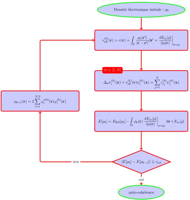 Figure 1.1 – Sch´ema explicatif de la proc´edure de champ auto-coh´erent.