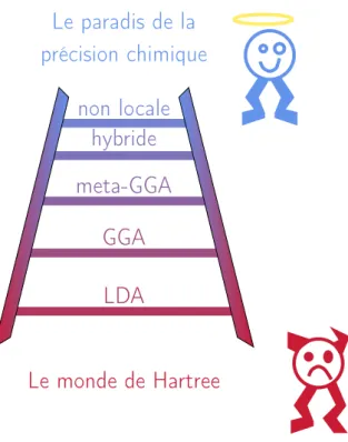 Figure 1.2 – Illustration de l’´echelle de Jacob adapt´ee du travail de Perdew.