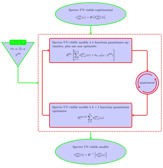 Figure 5.4 – Diagramme explicatif de la proc´edure d’ajustement d’un spectre UV-visible mod`ele `a