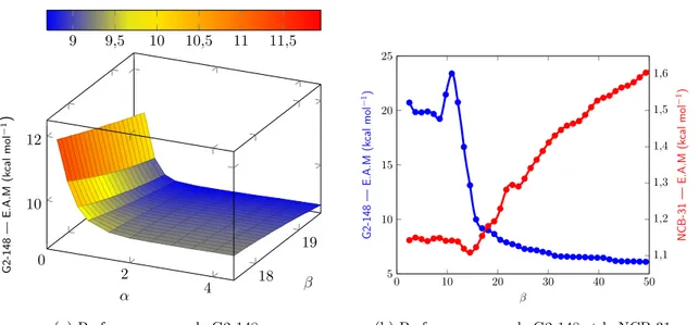 Figure 6.3 – Influence des param`etres α et β sur la fonctionnelle d’´echange revPBE → PW91