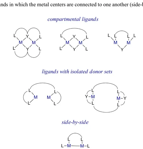 Figure 7: A schematic representation of binucleating ligands and their potential coordination complexes