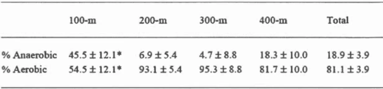 Figure  2.2  Estimation  (%)  de  la  contribution  des  systèmes  énergétiques  aérobie  et 