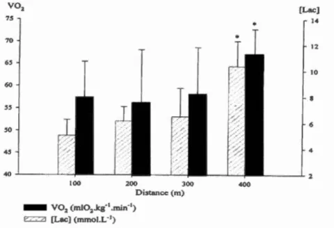Figure  2.5  Changements de  la concentration du  lactate dans  le  sang  et  du  V02  durant  un  400m nage libre  (colonne à  droite)  (Laffite, 2004,  p.6) 