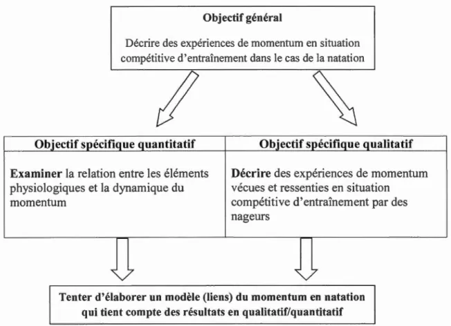 Figure  3.3  Les  objectifs  de  la  présente  proposition  de  recherche  en  lien  avec  la  question  de recherche 