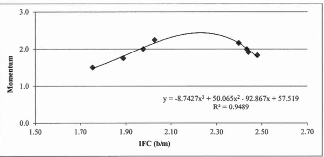 Fig  5.4  Relation  polynomiale du  momentum  en  lien  avec  l'indice de rendement de  la 