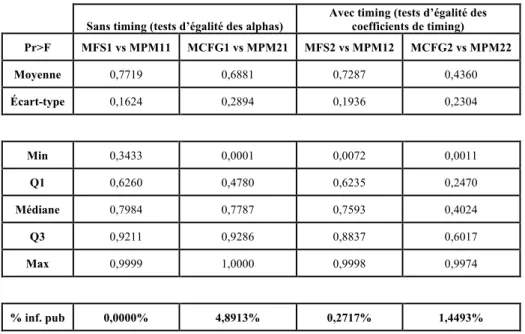 Tableau 7 : Tests d’égalité des alphas et des coefficients de timing 