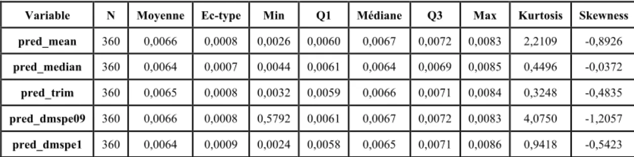 Tableau 5 : Performance prédictive des variables de combinaison de prévisions et des  variables d’information traditionnelles 