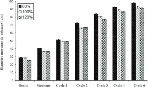 Figure 1. 14.  Comparaison de la taille moyenne des cristaux de glace avec 80, 100 et 120 % d'overrun (Sofjan 